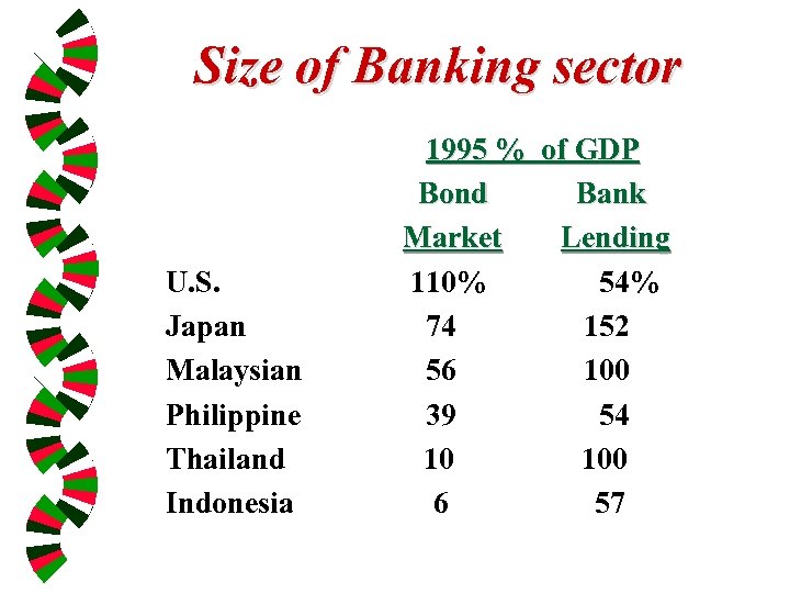 Size of Banking sector U. S. Japan Malaysian Philippine Thailand Indonesia 1995 % of