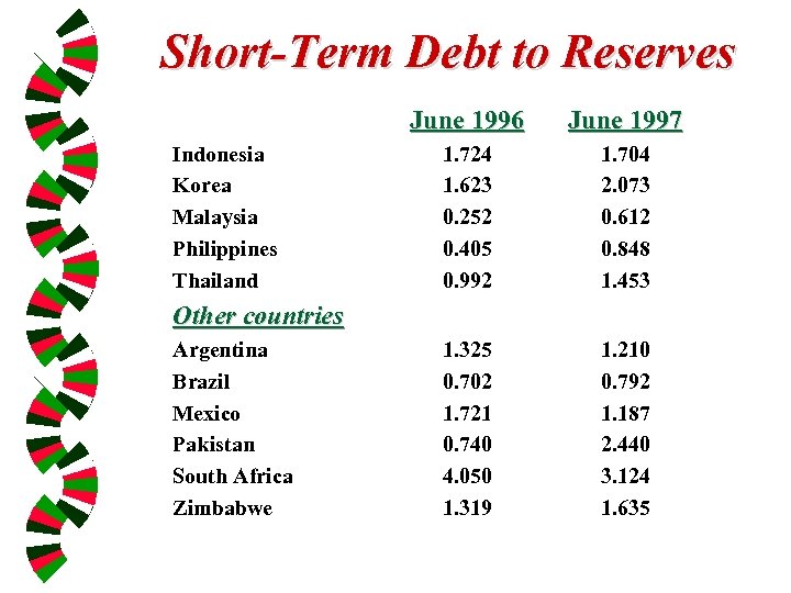 Short-Term Debt to Reserves June 1996 Indonesia Korea Malaysia Philippines Thailand June 1997 1.