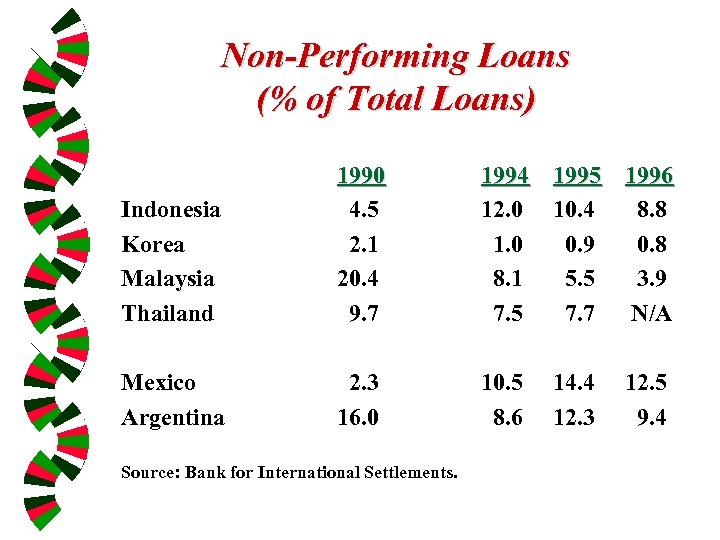Non-Performing Loans (% of Total Loans) Indonesia Korea Malaysia Thailand 1990 4. 5 2.