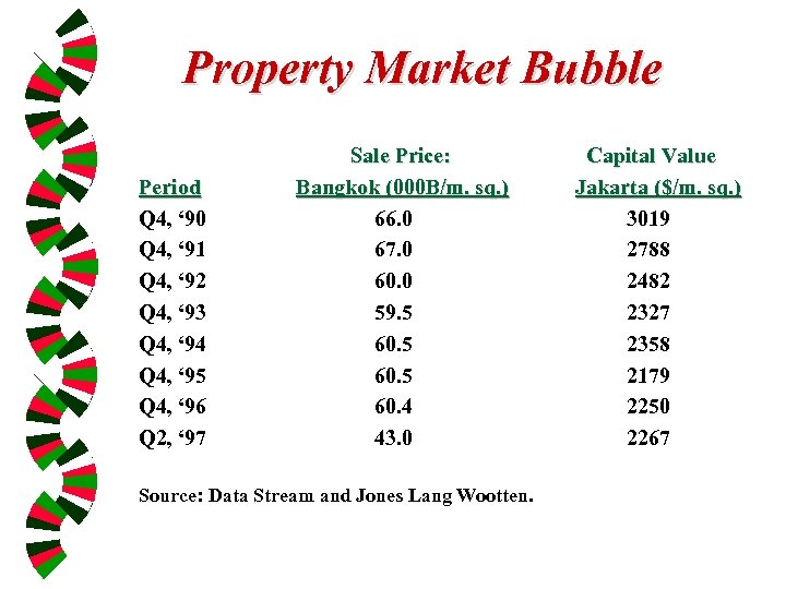 Property Market Bubble Period Q 4, ‘ 90 Q 4, ‘ 91 Q 4,