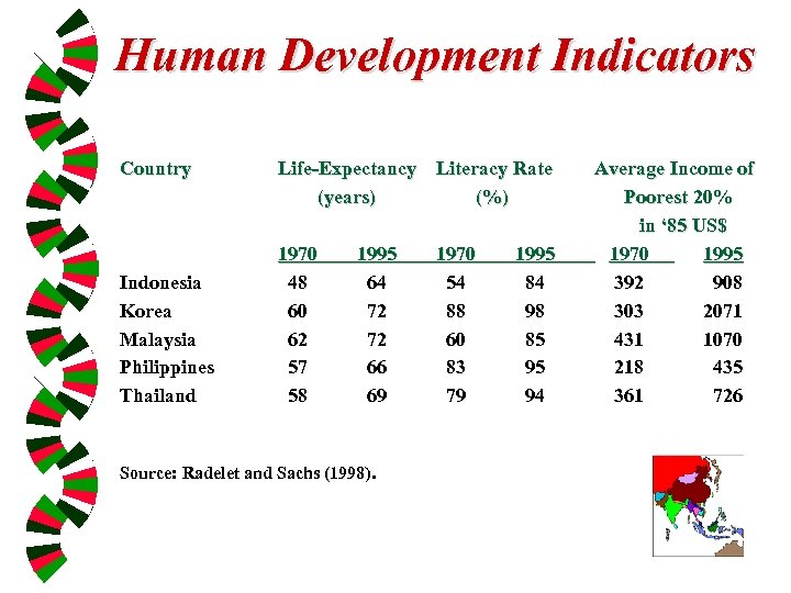 Human Development Indicators Country Indonesia Korea Malaysia Philippines Thailand Life-Expectancy Literacy Rate (years) (%)