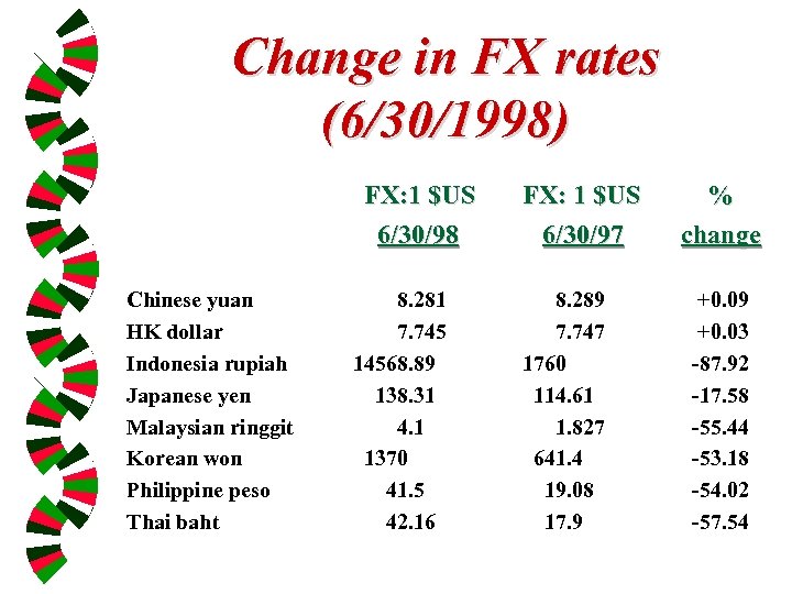 Change in FX rates (6/30/1998) FX: 1 $US 6/30/98 Chinese yuan HK dollar Indonesia