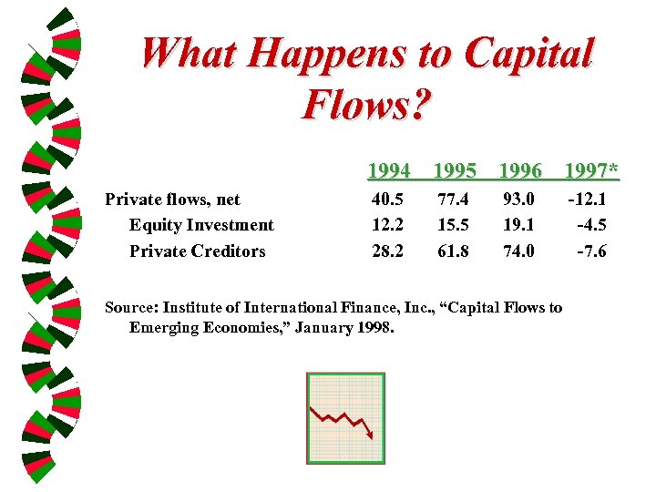 What Happens to Capital Flows? 1994 1995 1996 1997* Private flows, net Equity Investment