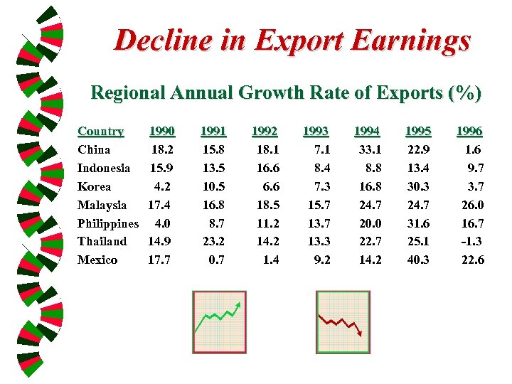 Decline in Export Earnings Regional Annual Growth Rate of Exports (%) Country China Indonesia
