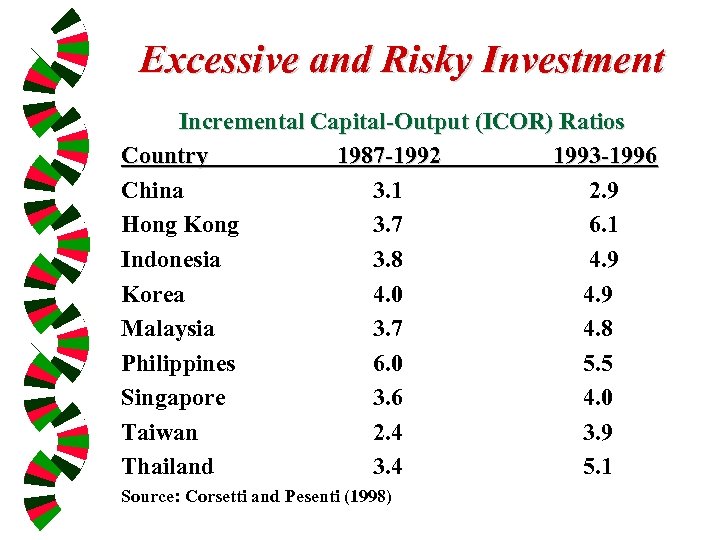Excessive and Risky Investment Incremental Capital-Output (ICOR) Ratios Country 1987 -1992 1993 -1996 China