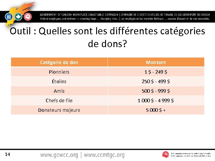Outil : Quelles sont les différentes catégories de dons? Catégorie de don Pionniers 1