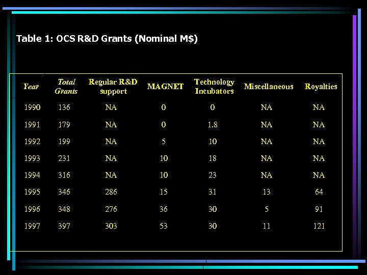 Table 1: OCS R&D Grants (Nominal M$) Year Total Grants Regular R&D support MAGNET