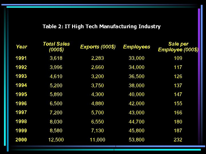 Table 2: IT High Tech Manufacturing Industry Year Total Sales (000$) Exports (000$) Employees