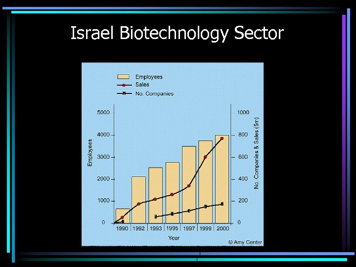 Israel Biotechnology Sector 