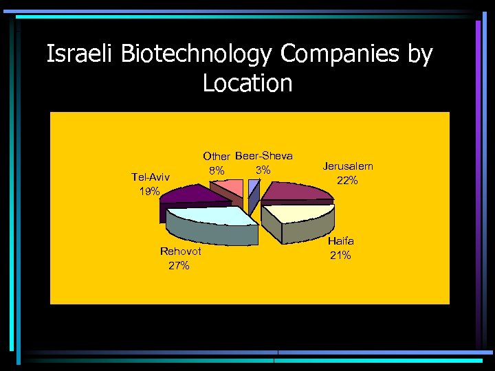 Israeli Biotechnology Companies by Location Tel-Aviv 19% Rehovot 27% Other Beer-Sheva 3% 8% Jerusalem