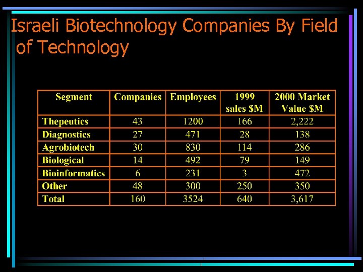 Israeli Biotechnology Companies By Field of Technology 