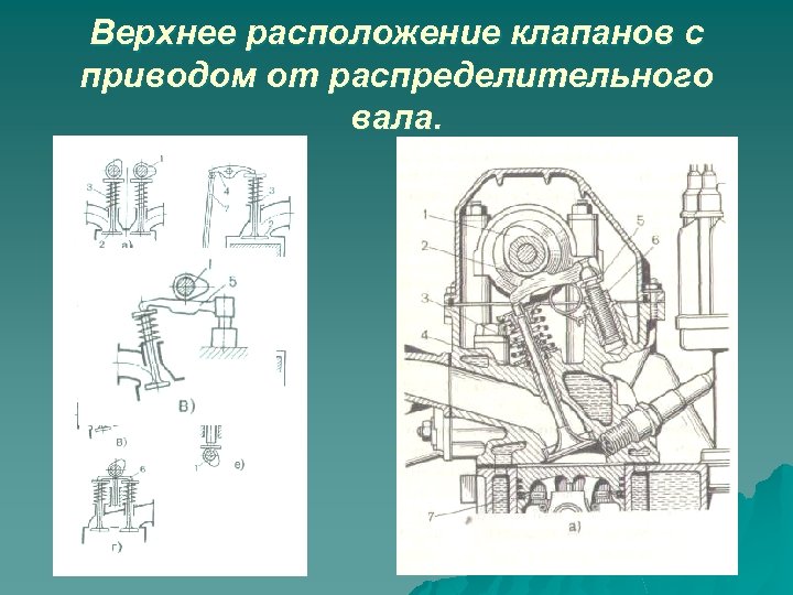 Верхнее расположение клапанов с приводом от распределительного вала. 