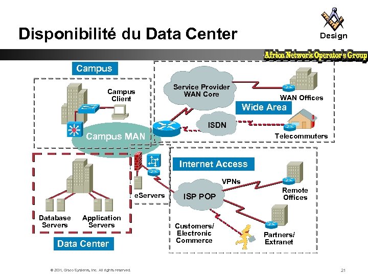 Disponibilité du Data Center Design Campus Client Service Provider WAN Core WAN Offices Wide