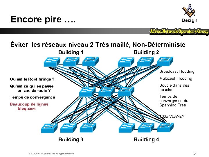 Encore pire …. Design Éviter les réseaux niveau 2 Très maillé, Non-Déterministe Building 1