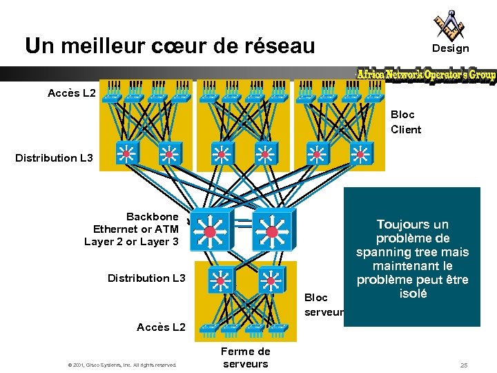 Un meilleur cœur de réseau Design Accès L 2 Bloc Client Distribution L 3