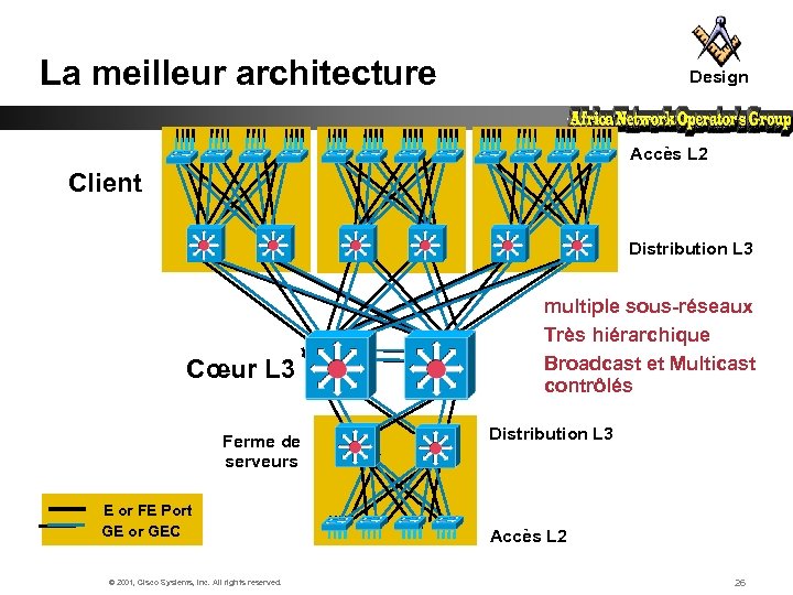 La meilleur architecture Design Accès L 2 Client Distribution L 3 Cœur L 3
