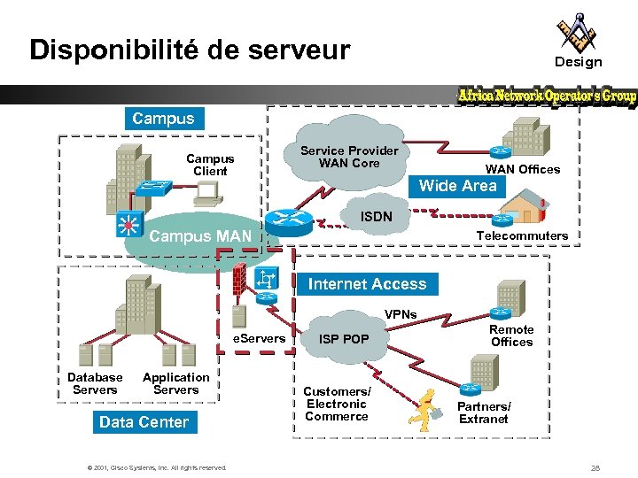 Disponibilité de serveur Design Campus Client Service Provider WAN Core WAN Offices Wide Area