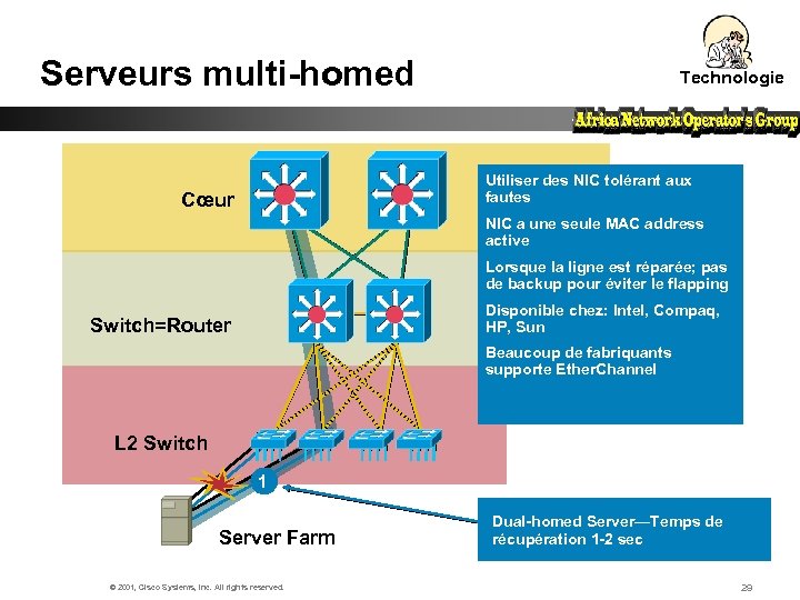 Serveurs multi-homed Technologie Utiliser des NIC tolérant aux fautes Cœur NIC a une seule