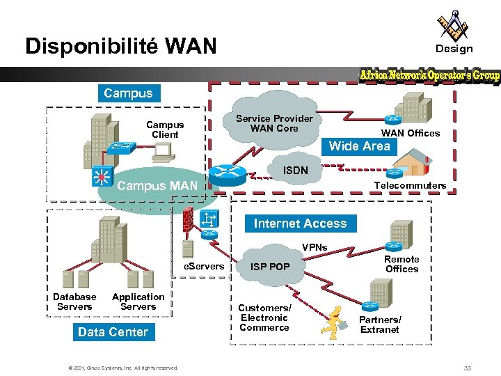 Disponibilité WAN Design Campus Client Service Provider WAN Core WAN Offices Wide Area ISDN