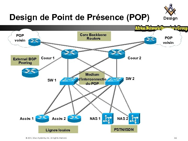 Design de Point de Présence (POP) Core Backbone Routers POP voisin External BGP Peering