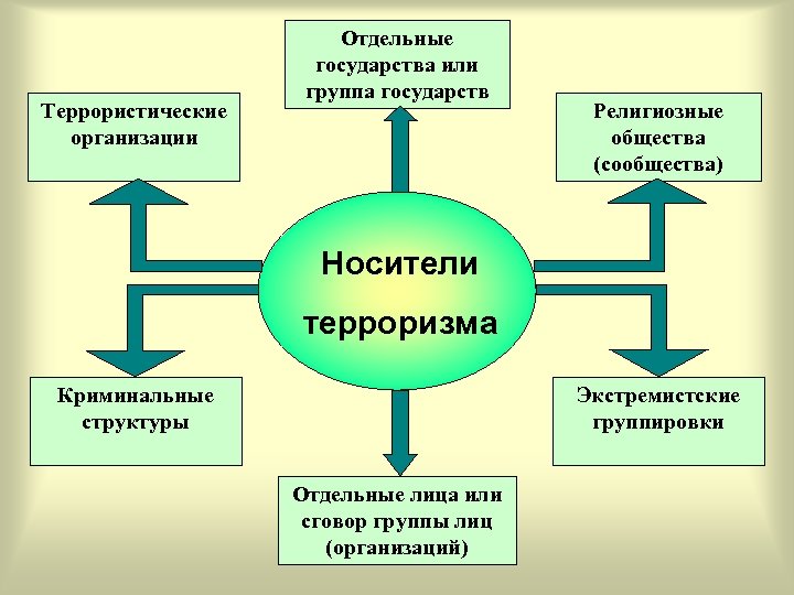 Террористические организации Отдельные государства или группа государств Религиозные общества (сообщества) Носители терроризма Криминальные структуры