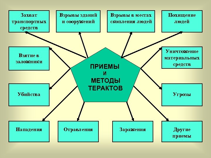 Захват транспортных средств Взятие в заложники Взрывы зданий и сооружений Взрывы в местах скопления