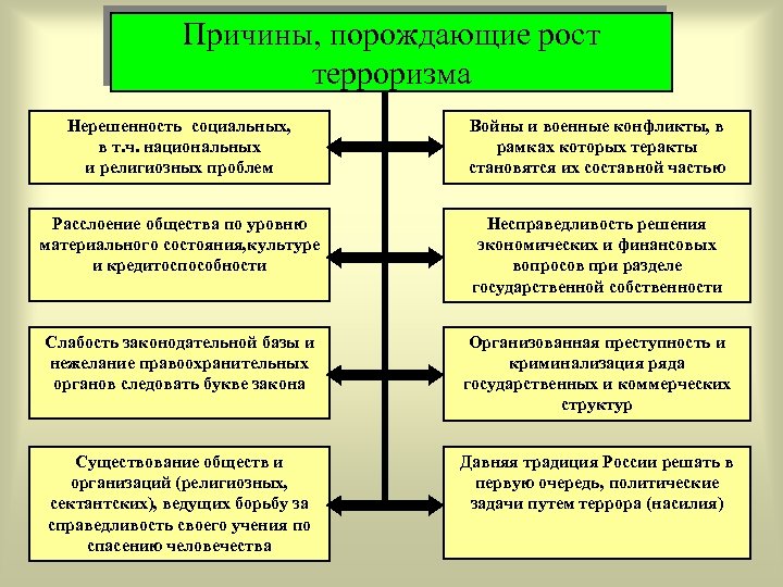 Причины, порождающие рост терроризма Нерешенность социальных, в т. ч. национальных и религиозных проблем Войны