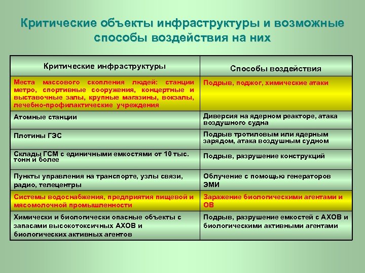 Критические объекты инфраструктуры и возможные способы воздействия на них Критические инфраструктуры Способы воздействия Места