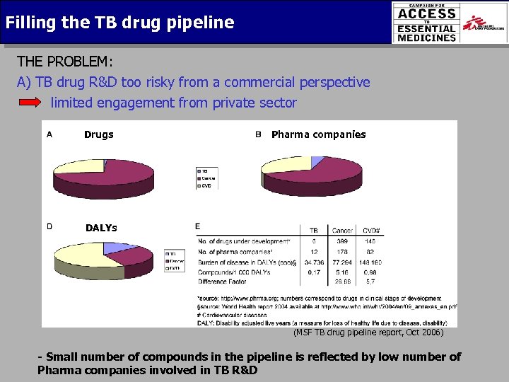 Filling the TB drug pipeline THE PROBLEM: A) TB drug R&D too risky from