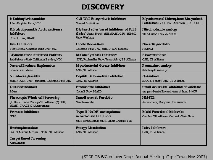 DISCOVERY b-Sulfonylcrboxamides Cell Wall Biosynthesis Inhibitors Johns Hopkins Univ, NIH Several Institutions Dihydrolipoamide Acyltransferase