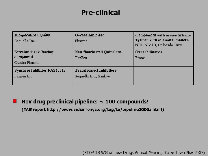 Pre-clinical Dipiperidine SQ-609 Sequella Inc. Gyrase Inhibitor Pharma Compounds with in vivo activity against