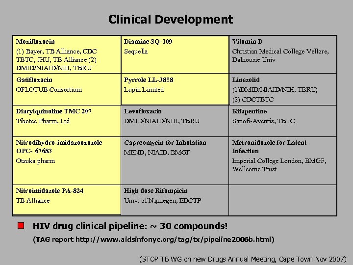 Clinical Development Moxifloxacin (1) Bayer, TB Alliance, CDC TBTC, JHU, TB Alliance (2) DMID/NIAID/NIH,
