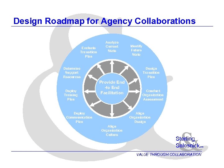 & Design Roadmap for Agency Collaborations Evaluate Transition Plan Analyze Current State Determine Support