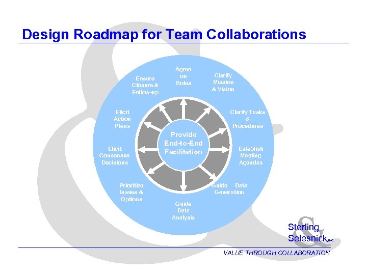 & Design Roadmap for Team Collaborations Ensure Closure & Follow-up Agree on Roles Elicit