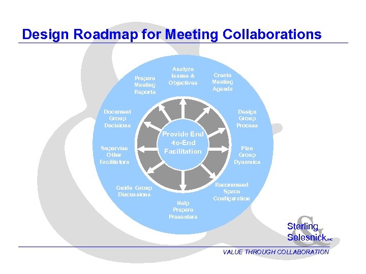 & Design Roadmap for Meeting Collaborations Prepare Meeting Reports Analyze Issues & Objectives Document