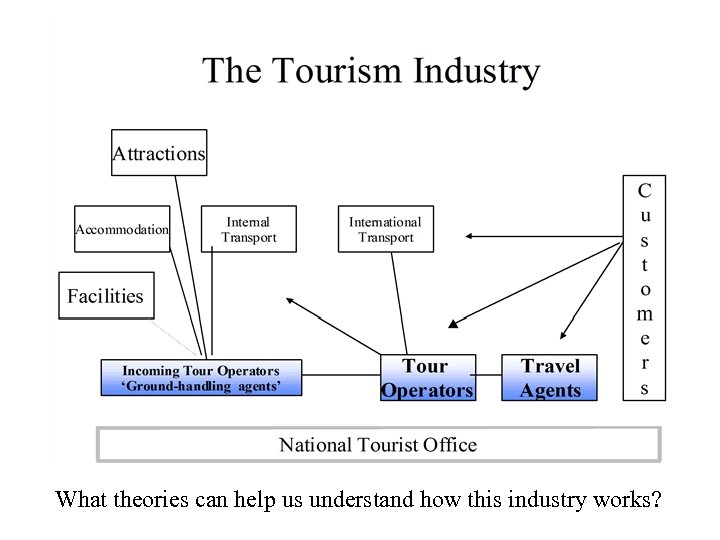 What theories can help us understand how this industry works? 