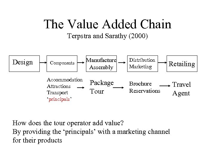 The Value Added Chain Terpstra and Sarathy (2000) Design Components Accommodation Attractions Transport ‘principals’