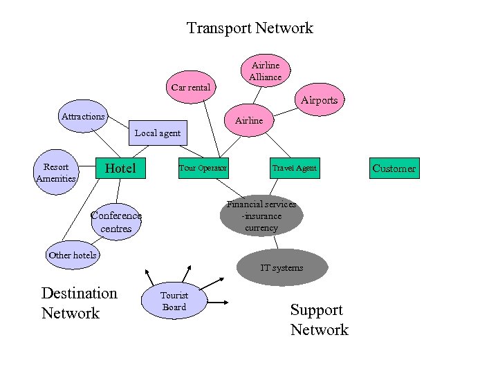 Transport Network Airline Alliance Car rental Airports Attractions Airline Local agent Hotel Resort Amenities