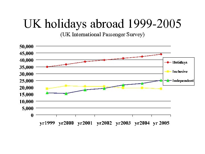 UK holidays abroad 1999 -2005 (UK International Passenger Survey) 