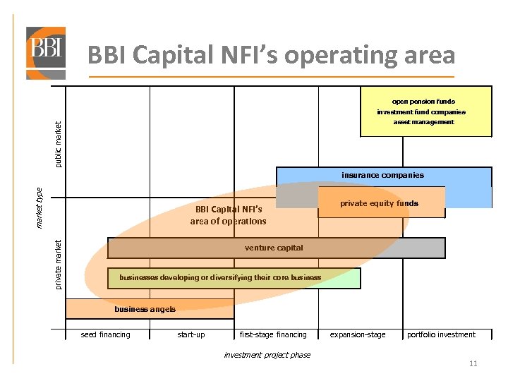 BBI Capital NFI’s operating area open pension funds investment fund companies public market asset