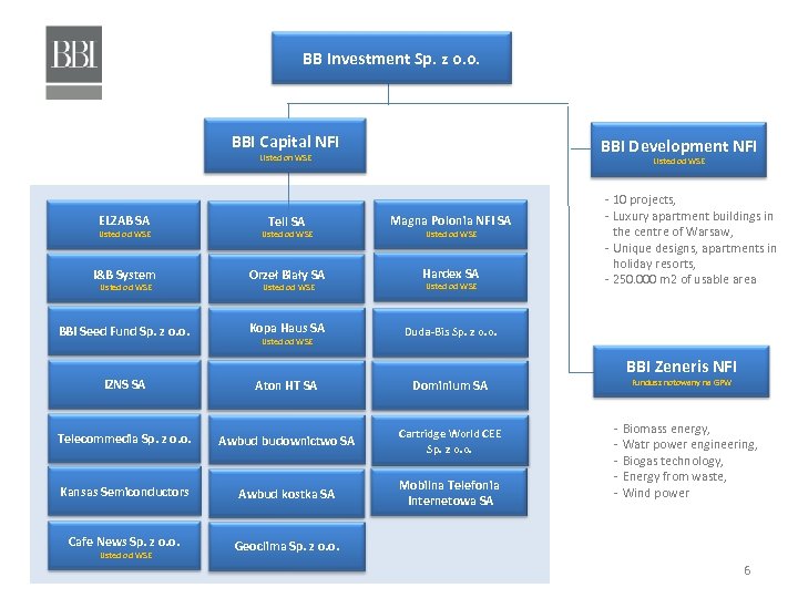 BB Investment Sp. z o. o. BBI Capital NFI BBI Development NFI Listed on
