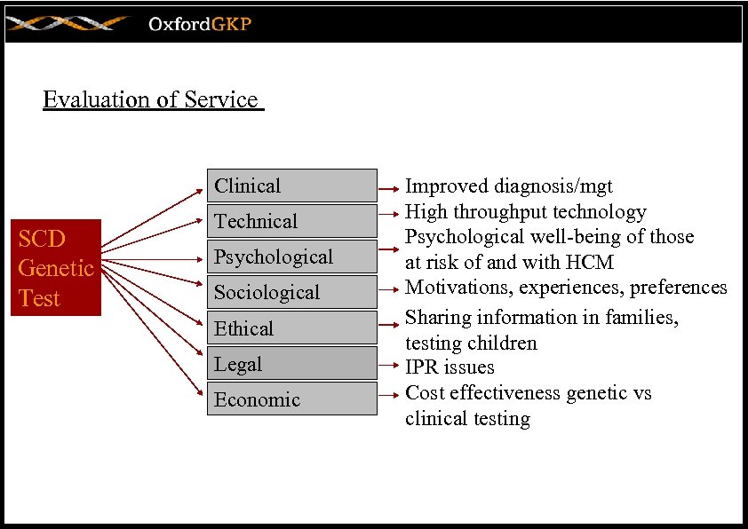 Evaluation of Service Clinical SCD Genetic Test Technical Psychological Sociological Ethical Legal Economic Improved