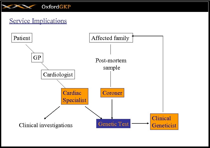 Service Implications Patient Affected family GP Post-mortem sample Cardiologist Cardiac Specialist Clinical investigations Coroner