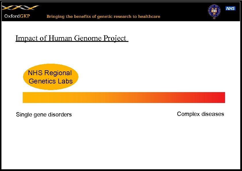 Impact of Human Genome Project NHS Regional Genetics Labs Single gene disorders Complex diseases