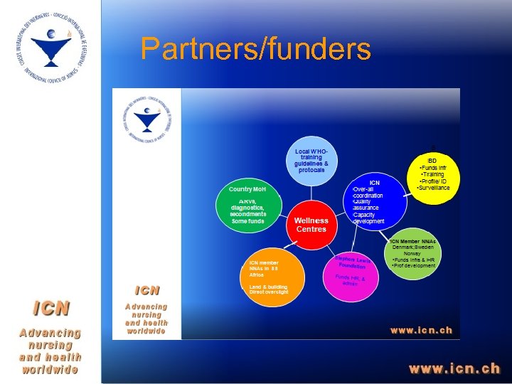 Partners/funders 