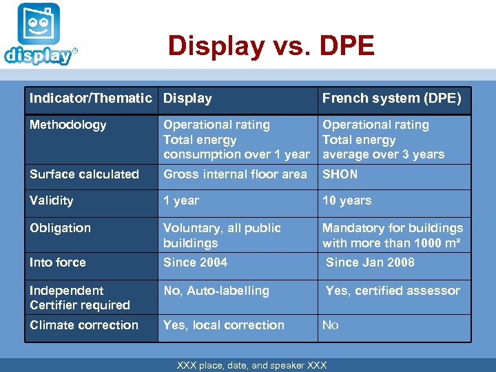 Display vs. DPE Indicator/Thematic Display French system (DPE) Methodology Operational rating Total energy consumption