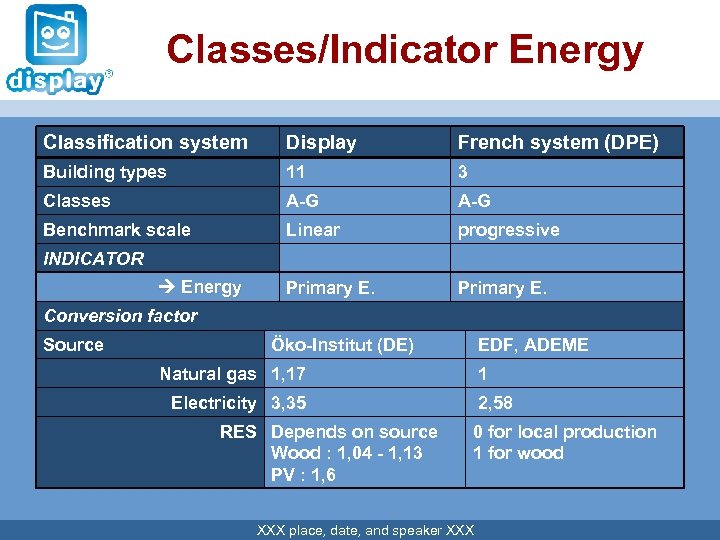 Classes/Indicator Energy Classification system Display French system (DPE) Building types 11 3 Classes A-G