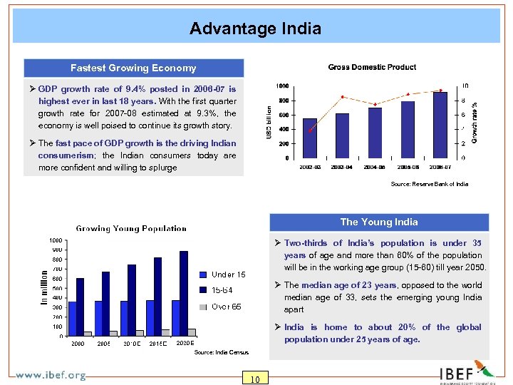 Advantage India Fastest Growing Economy Ø GDP growth rate of 9. 4% posted in