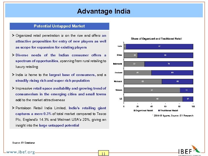 Advantage India Potential Untapped Market Ø Organized retail penetration is on the rise and