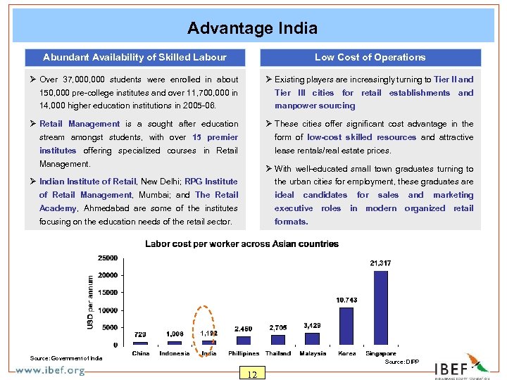 Advantage India Abundant Availability of Skilled Labour Low Cost of Operations Ø Over 37,